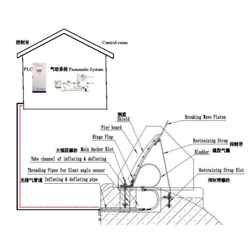 气盾坝智能调度算法的具体实现逻辑