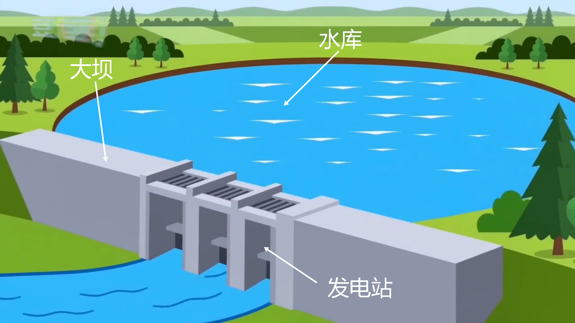 水电站、大坝、水库的关系